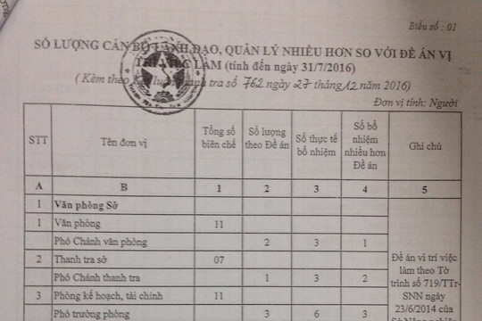 Thủ tướng chỉ đạo kỷ luật, miễn nhiệm người liên quan vụ bổ nhiệm thừa 23 cán bộ tại Sở NN&PTNT Thái Nguyên
