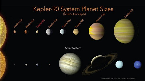 Phát hiện hệ sao 8 hành tinh giống như hệ Mặt trời