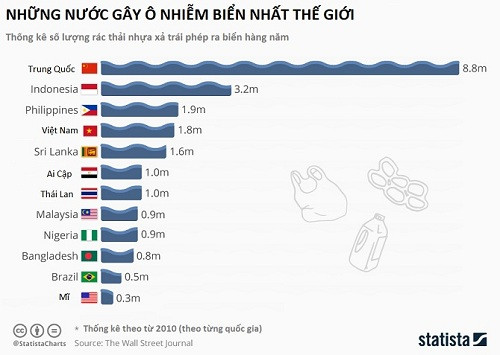 Việt Nam đứng thứ 4 thế giới về gây ô nhiễm biển