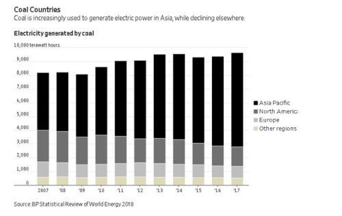 Châu Á và châu Phi: Do nhu cầu điện tăng nên “khát” than
