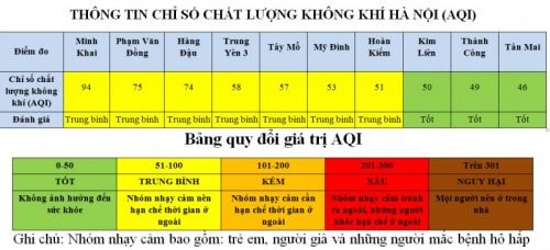 Chất lượng không khí 10 trạm quan trắc trên địa bàn Thủ đô