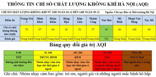 Hà Nội: Khu vực Tân Mai có chất lượng không khí tốt nhất trong ngày