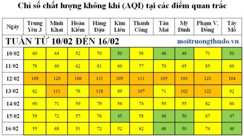 Hà Nội: Chất lượng không khí có xu hướng giảm sau Tết