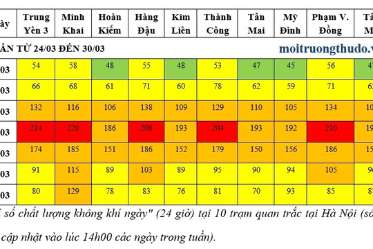 Hà Nội: Chất lượng không khí khu vực đô thị có cải thiện