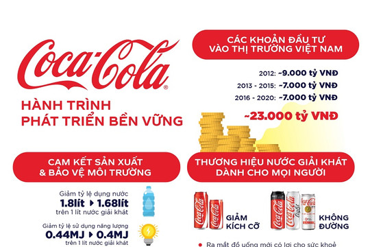 [Infographics] Hành trình phát triển bền vững của Coca-Cola Việt Nam