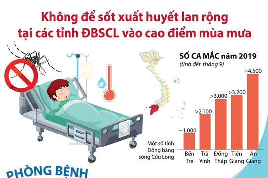 [Infographic] Không để sốt xuất huyết lan rộng tại ĐBSCL vào cao điểm mùa mưa