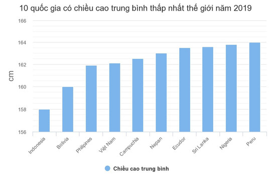 Người Việt lùn thứ 4 thế giới, thấp còi nhất Đông Nam Á