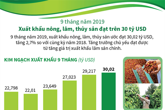 [Infographic] 9 tháng năm 2019: Xuất khẩu nông, lâm, thủy sản đạt trên 30 tỷ USD