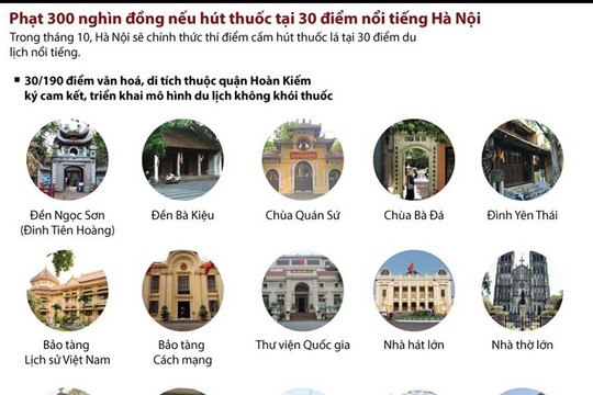[Infographics] Phạt 300.000 đồng nếu hút thuốc tại 30 điểm nổi tiếng ở Hà Nội