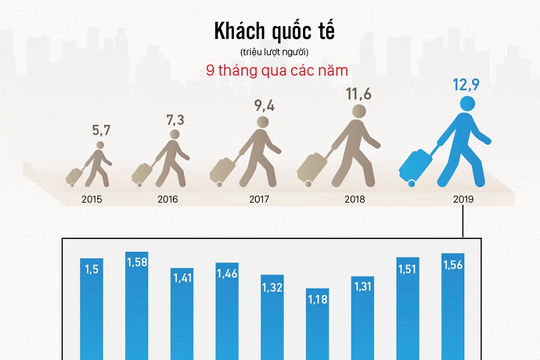 [Infographic] Việt Nam đón 12,9 triệu lượt khách quốc tế