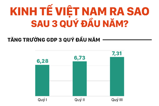 [Infographic] GDP Việt Nam tăng trưởng hơn 7% trong quý III, cao nhất 9 năm