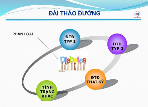 Bệnh đái tháo đường có xu hướng gia tăng nhanh ở Việt Nam