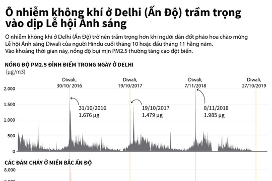 [Infographic] Ô nhiễm không khí ở Delhi (Ấn Độ) trầm trọng vào dịp Lễ hội Ánh sáng