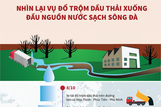 [Infographic] Nhìn lại vụ đổ trộm dầu thải xuống đầu nguồn nước sạch sông Đà