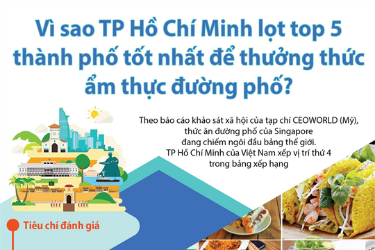 [Infographic] Vì sao TP Hồ Chí Minh lọt top 5 thành phố tốt nhất để thưởng thức ẩm thực đường phố?