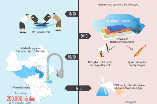 [Infographic] Nửa tháng khủng hoảng nước sạch sông Đà