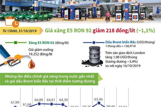 [infographic] Giá xăng E5 RON 92 giảm 218 đồng/lít