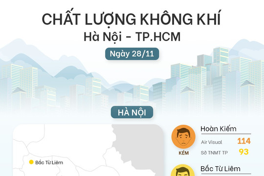 [Infographic] Chất lượng không khí Hà Nội và TP. HCM được cải thiện