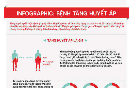 [Infographic] Những điều cần biết về căn bệnh “giết người thầm lặng” tăng huyết áp