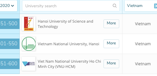 Đại học của Việt Nam thăng hạng trên bảng xếp hạng thế giới