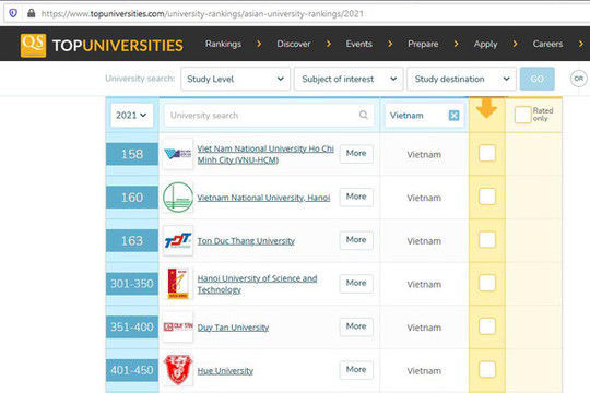 11 trường đại học của Việt Nam vào bảng xếp hạng QS châu Á 2021