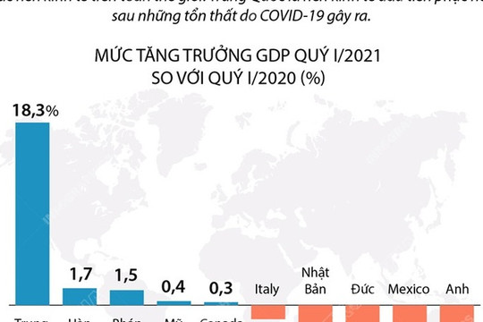 [Infographics] Nền kinh tế nào có mức tăng trưởng GDP quý 1/2021 cao nhất?
