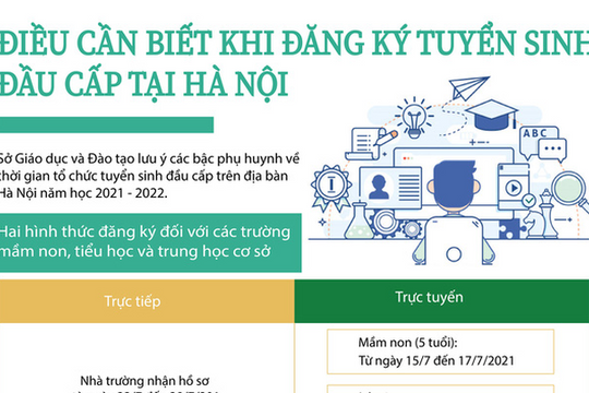 [Infographics] Điều cần biết khi đăng ký tuyển sinh đầu cấp tại Hà Nội