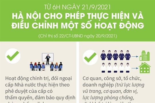 [Infographics] Từ 6h ngày 21/9, Hà Nội cho phép thực hiện và điều chỉnh một số hoạt động
