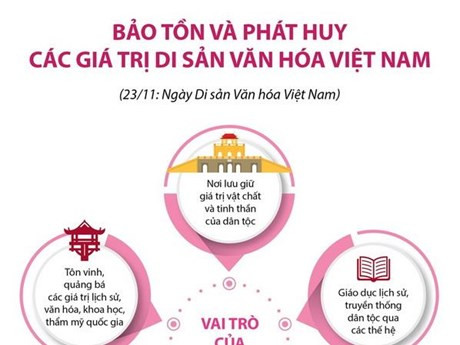 [Infographics] Bảo tồn và phát huy các giá trị di sản văn hóa Việt Nam
