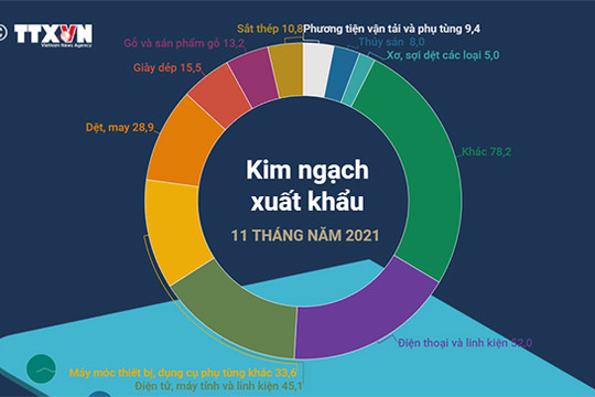 [Infographics] 11 tháng năm 2021: 10 mặt hàng xuất khẩu từ 5 tỷ đô