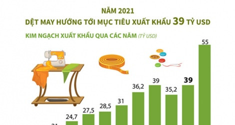 [Infographics] Năm 2021, xuất khẩu dệt may cán đích 39 tỷ USD
