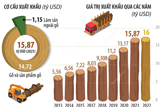 [Infographics] Năm 2022, ngành lâm sản phấn đấu đạt giá trị xuất khẩu 16 tỷ USD