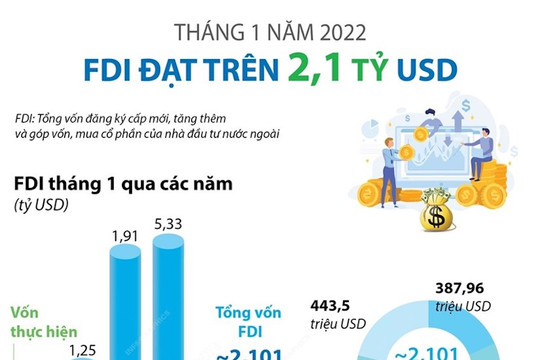 [Infographics] Việt Nam thu hút trên 2,1 tỷ USD vốn FDI trong tháng 1 năm 2022