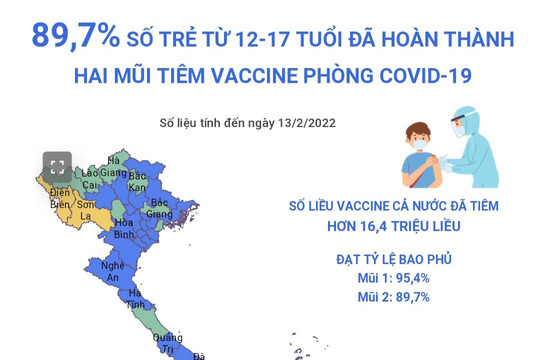 [Infographics] Gần 90% số trẻ từ 12-17 tuổi đã hoàn thành hai mũi tiêm vaccine phòng COVID-19