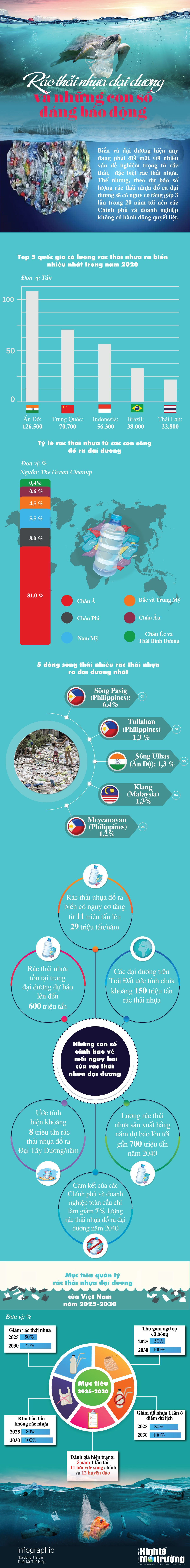 [Infographic] Rác thải nhựa đại dương và những con số đáng báo động - Ảnh 1