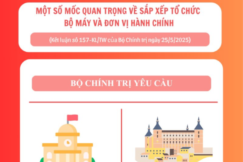 [Infographic] Một số mốc quan trọng về sắp xếp tổ chức bộ máy và đơn vị hành chính 