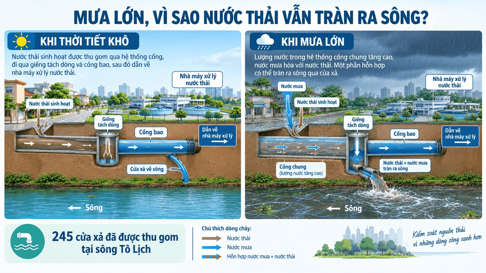mua-lon-va-nuoc-thai-tran-song.png