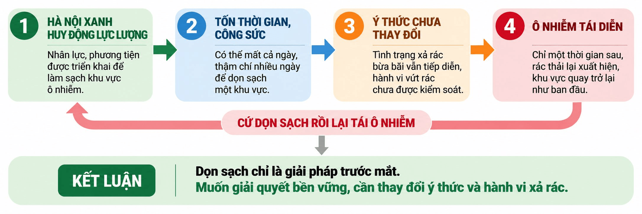 chu-trinh-don-sach-va-tai-o-nhiem.png