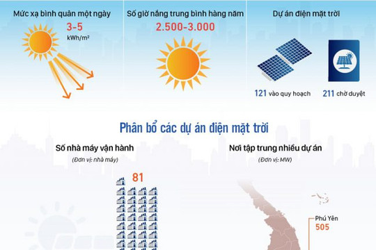 [Infographics] Bùng nổ dự án điện mặt trời