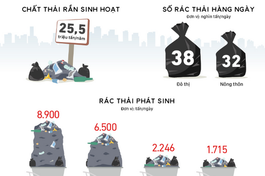 [Infographic] Hiện trạng xử lý rác thải sinh hoạt ở Việt Nam