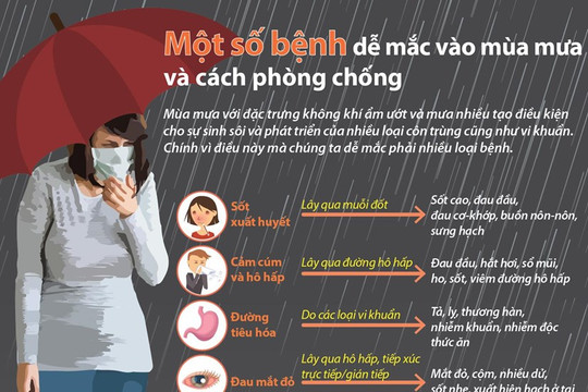 [Infographics] Một số bệnh dễ mắc vào mùa mưa và cách phòng chống