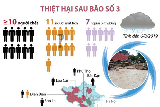 [Infographics] 10 người chết, 11 người vẫn đang mất tích sau bão số 3