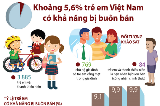 [Infographic] Khoảng 5,6% trẻ em Việt Nam có khả năng bị buôn bán