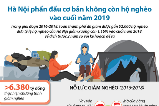 [Infographic] Hà Nội phấn đấu cơ bản không còn hộ nghèo vào cuối năm 2019