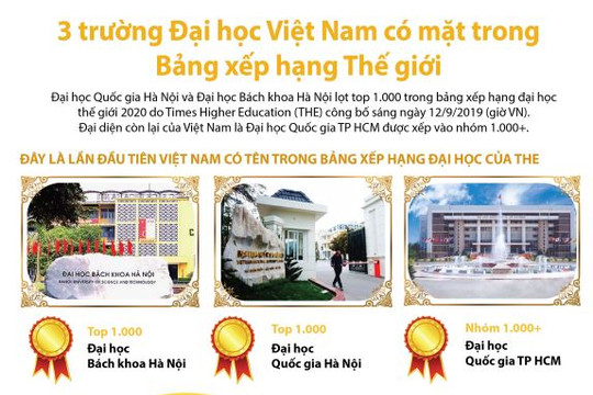 [Infographic] Ba trường Đại học Việt Nam có mặt trong Bảng xếp hạng Thế giới