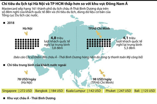 [Infographics] Chi tiêu du lịch ở Hà Nội và TP.HCM thấp trong ASEAN