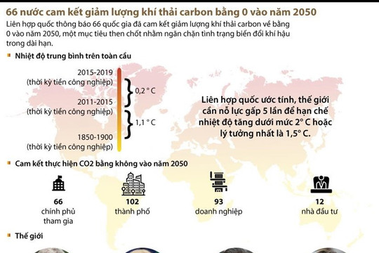 [Infographics] 66 nước đưa ra mục tiêu ngăn chặn biến đổi khí hậu