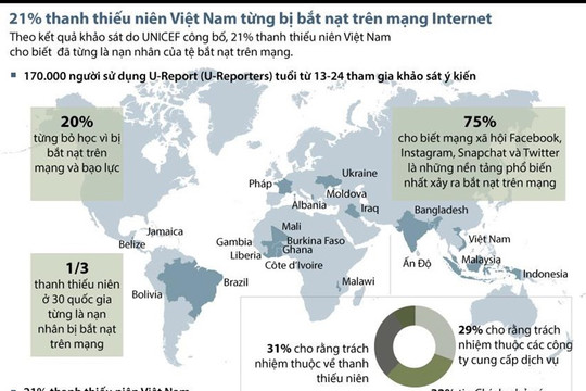 [Infographic] 21% thanh thiếu niên Việt Nam từng bị bắt nạt trên mạng Internet