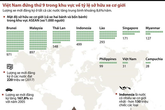 [Infographics] Việt Nam đứng thứ 9 ASEAN về tỷ lệ sở hữu xe cơ giới