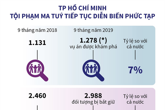 [Infographic] TP Hồ Chí Minh: Tội phạm ma tuý tiếp tục diễn biến phức tạp